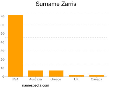 nom Zarris