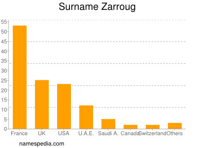 Familiennamen Zarroug