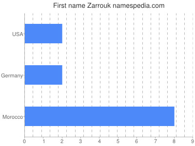 Vornamen Zarrouk