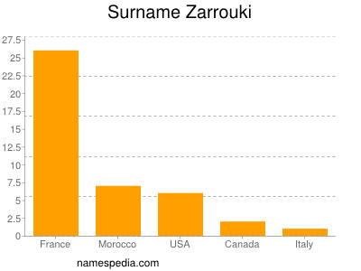Surname Zarrouki