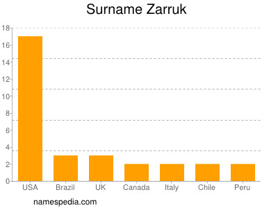 Familiennamen Zarruk