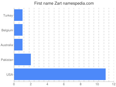 Vornamen Zart