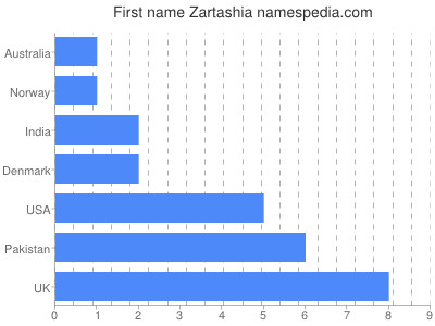 Vornamen Zartashia
