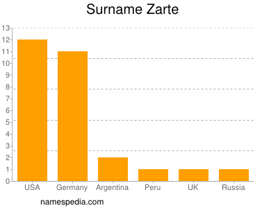 Familiennamen Zarte