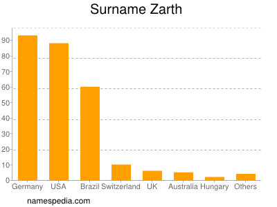 nom Zarth