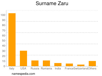 Surname Zaru