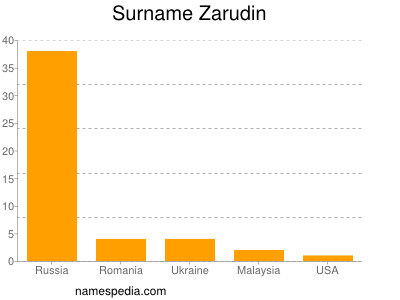 Surname Zarudin