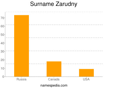 Surname Zarudny