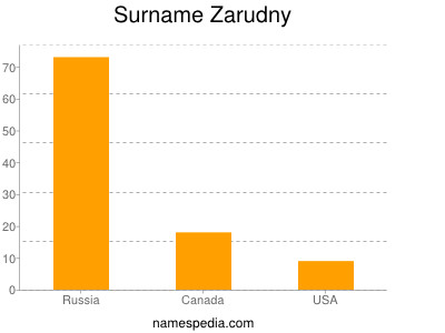 nom Zarudny