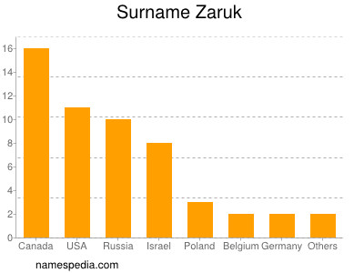 Surname Zaruk