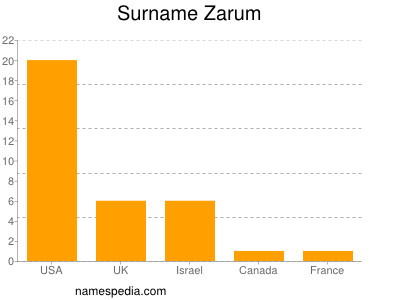 Familiennamen Zarum