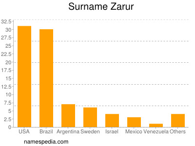 Surname Zarur