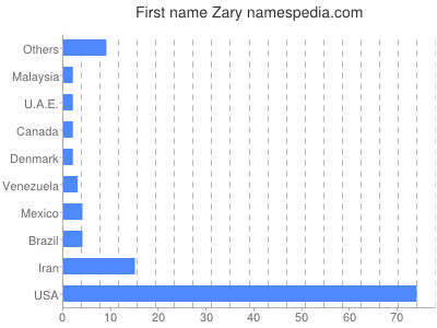 Vornamen Zary