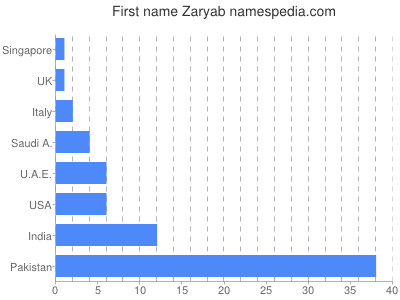 Vornamen Zaryab