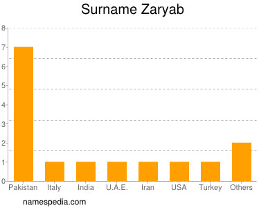 Familiennamen Zaryab