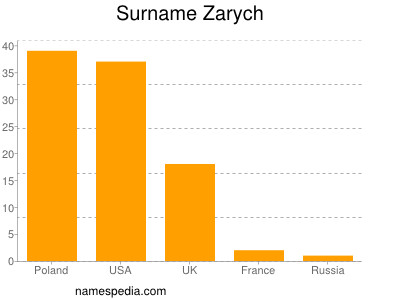 Familiennamen Zarych