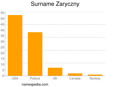 Familiennamen Zaryczny