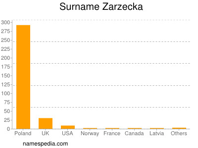 Familiennamen Zarzecka