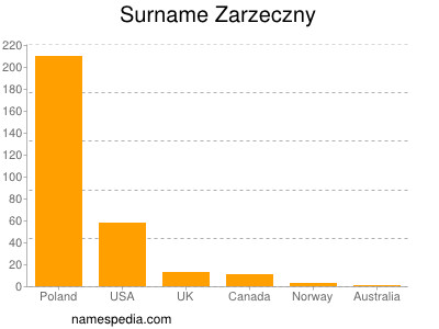 Familiennamen Zarzeczny