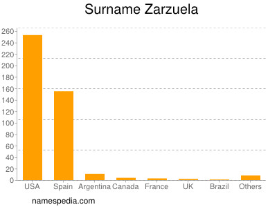 Familiennamen Zarzuela