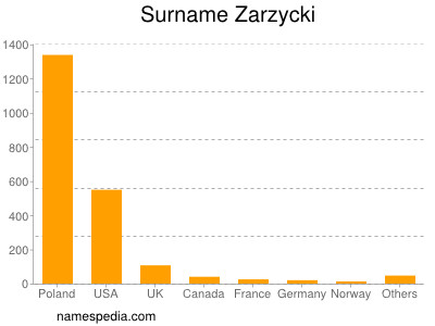 Familiennamen Zarzycki
