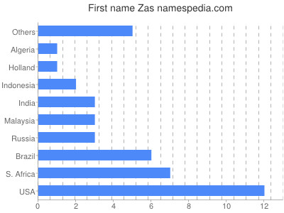 Vornamen Zas
