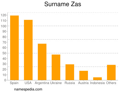 Familiennamen Zas