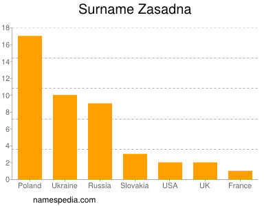 Familiennamen Zasadna