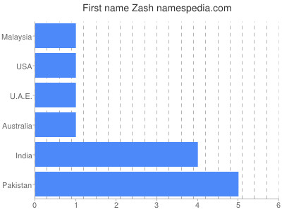 Vornamen Zash