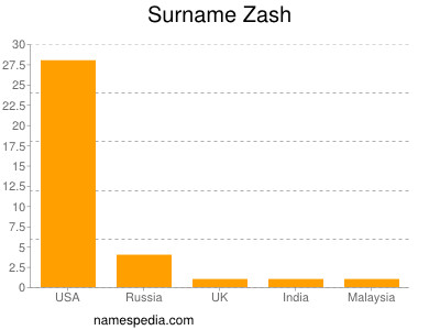 nom Zash