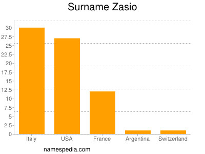 Familiennamen Zasio