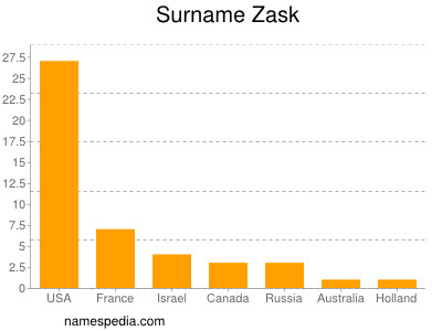 Familiennamen Zask