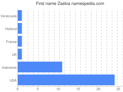 Vornamen Zaskia