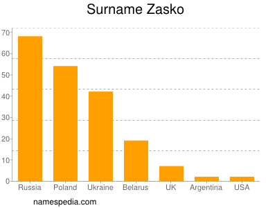 Familiennamen Zasko