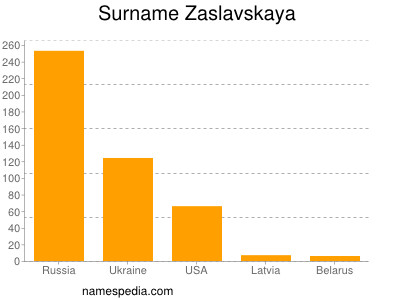 Familiennamen Zaslavskaya