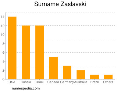 Familiennamen Zaslavski