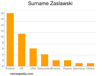 nom Zaslawski