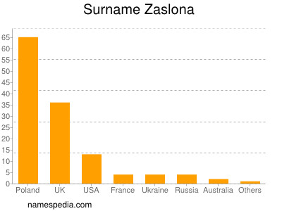 Surname Zaslona