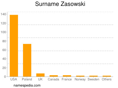 Familiennamen Zasowski