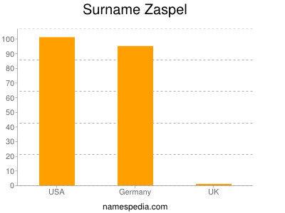 Surname Zaspel