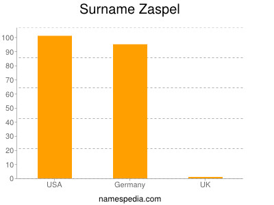 Familiennamen Zaspel