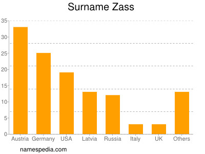 Surname Zass