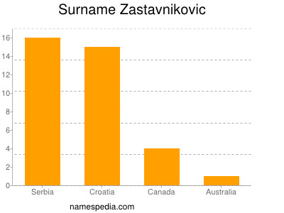 Familiennamen Zastavnikovic