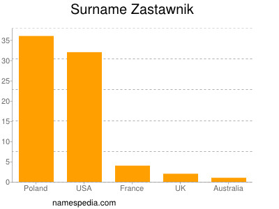 Surname Zastawnik