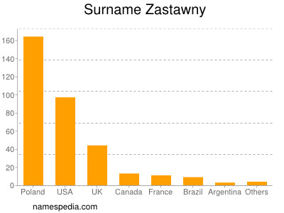 Familiennamen Zastawny