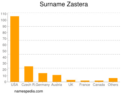 Surname Zastera