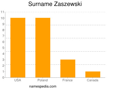 Familiennamen Zaszewski