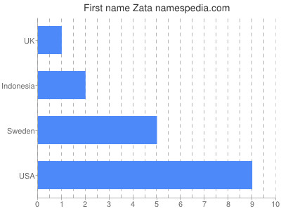 Given name Zata