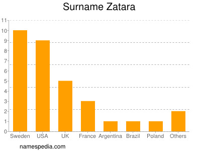 Familiennamen Zatara