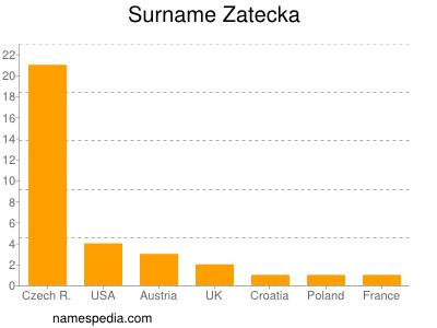Surname Zatecka